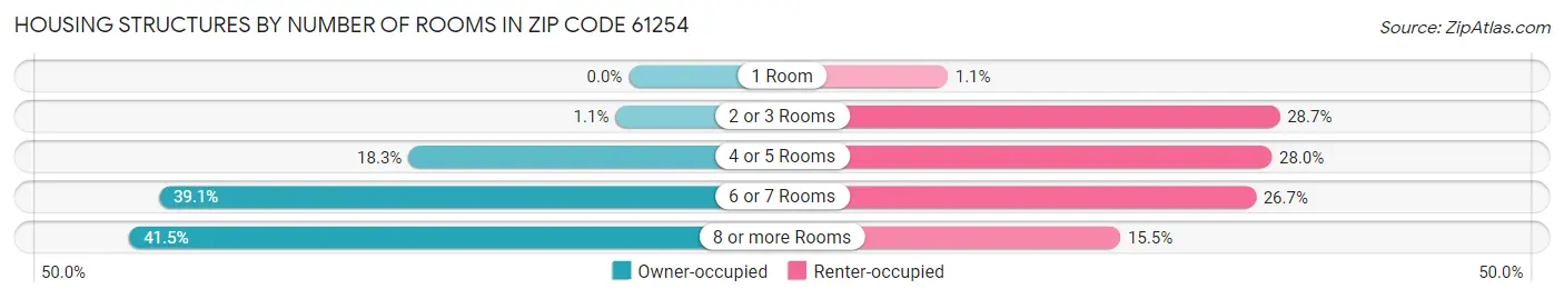 Housing Structures by Number of Rooms in Zip Code 61254