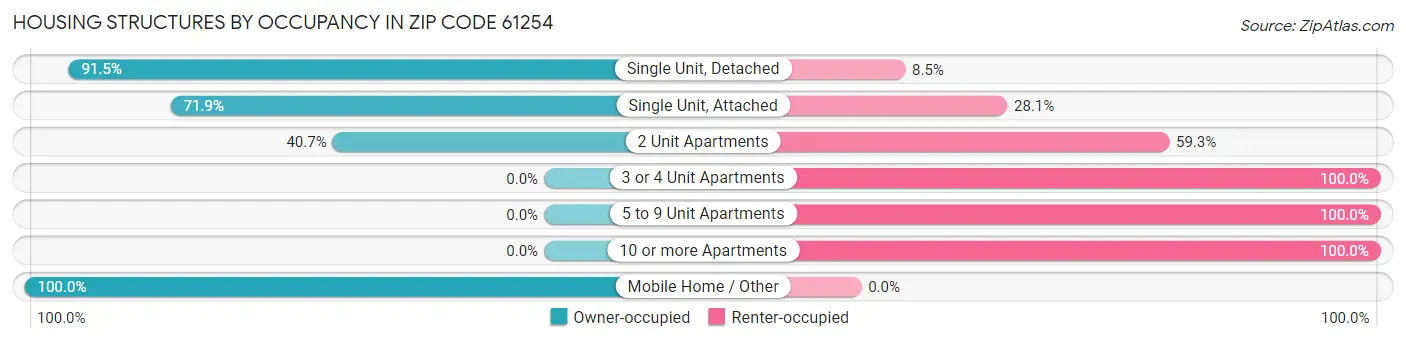 Housing Structures by Occupancy in Zip Code 61254