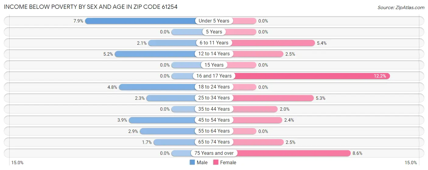 Income Below Poverty by Sex and Age in Zip Code 61254
