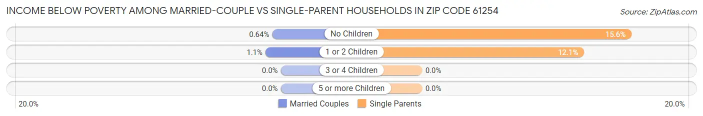 Income Below Poverty Among Married-Couple vs Single-Parent Households in Zip Code 61254