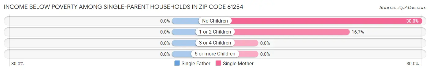 Income Below Poverty Among Single-Parent Households in Zip Code 61254