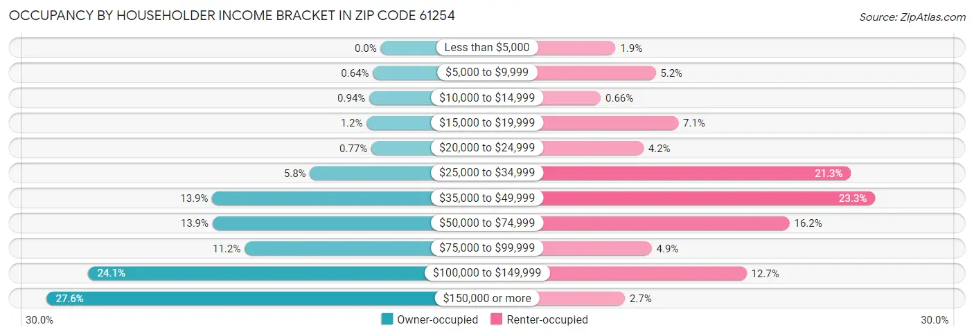 Occupancy by Householder Income Bracket in Zip Code 61254