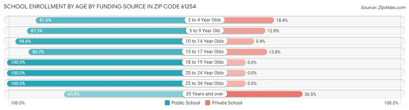 School Enrollment by Age by Funding Source in Zip Code 61254
