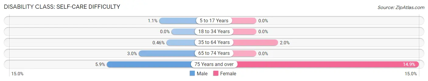 Disability in Zip Code 61254: <span>Self-Care Difficulty</span>