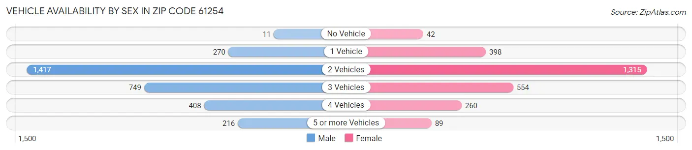 Vehicle Availability by Sex in Zip Code 61254