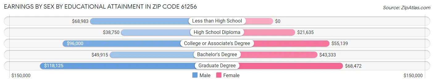 Earnings by Sex by Educational Attainment in Zip Code 61256