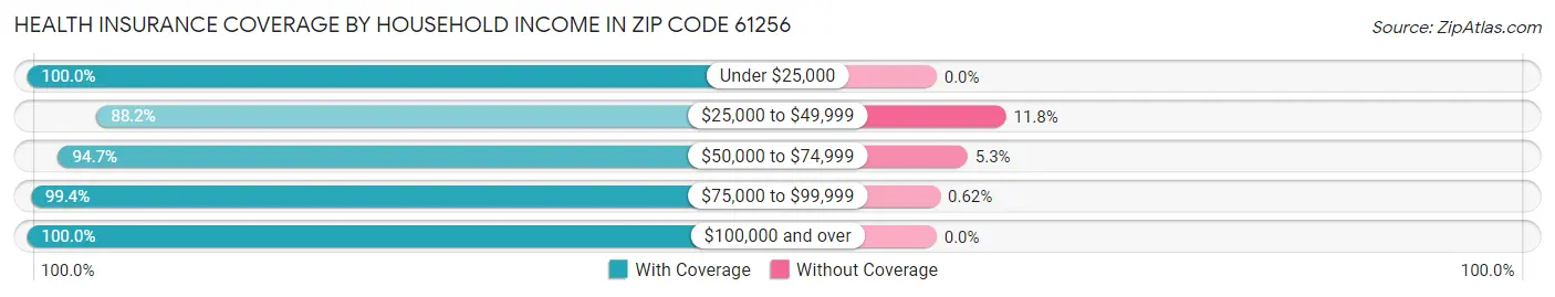 Health Insurance Coverage by Household Income in Zip Code 61256