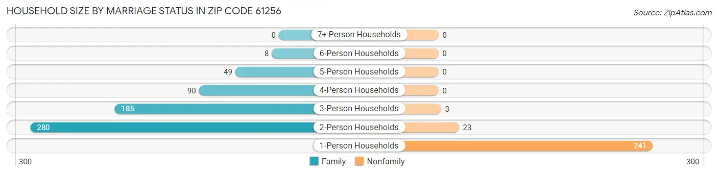 Household Size by Marriage Status in Zip Code 61256