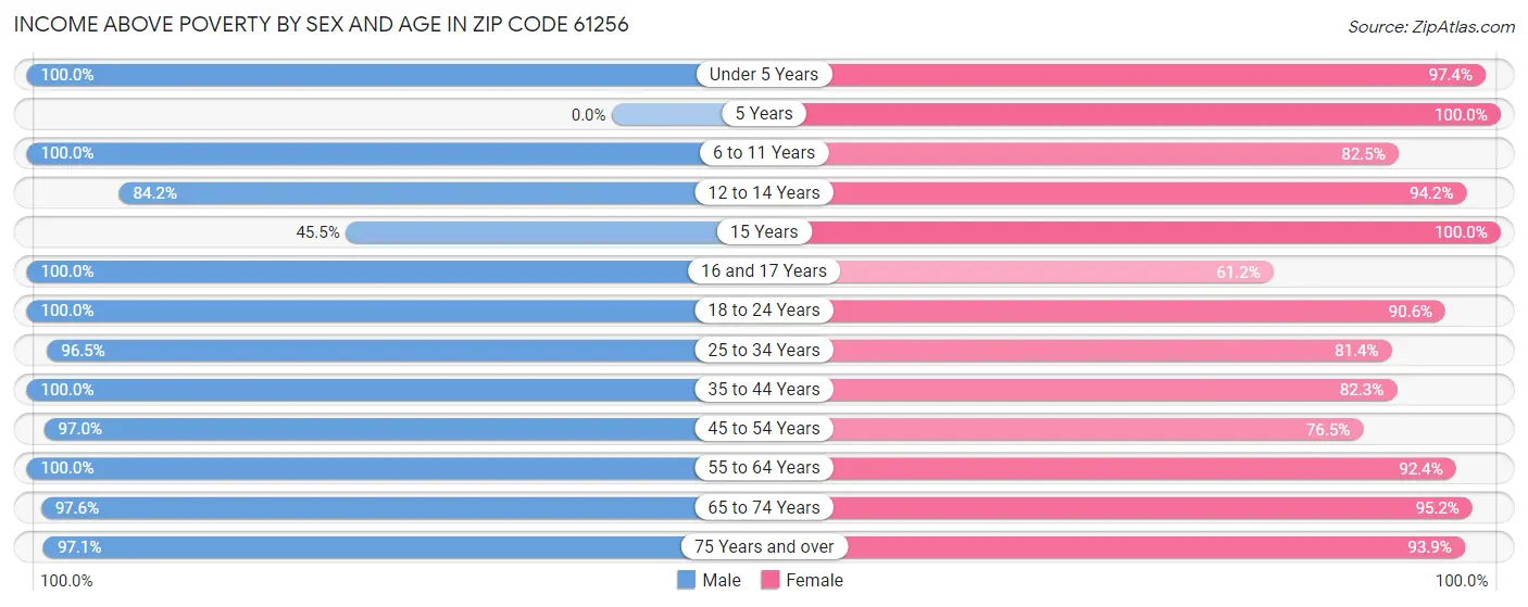 Income Above Poverty by Sex and Age in Zip Code 61256