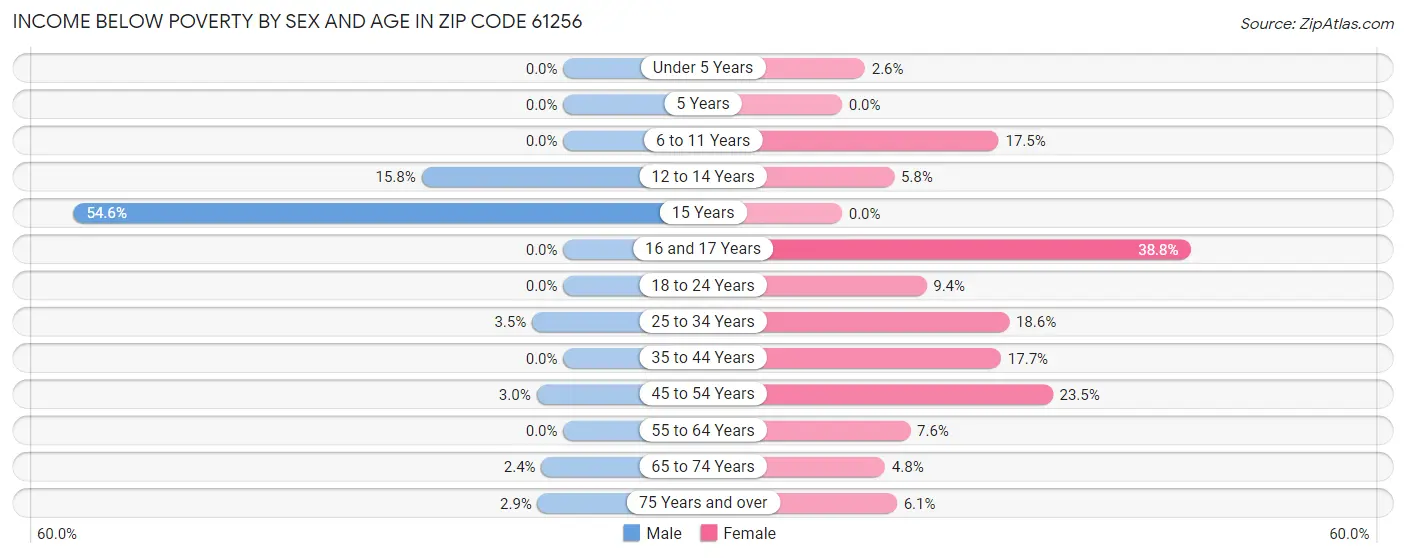 Income Below Poverty by Sex and Age in Zip Code 61256