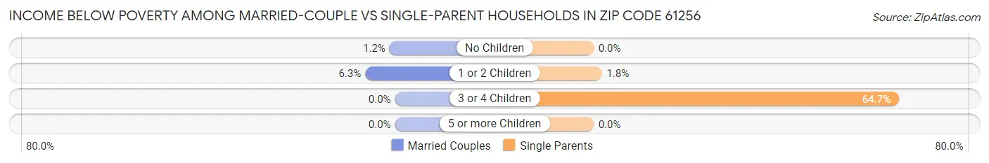 Income Below Poverty Among Married-Couple vs Single-Parent Households in Zip Code 61256