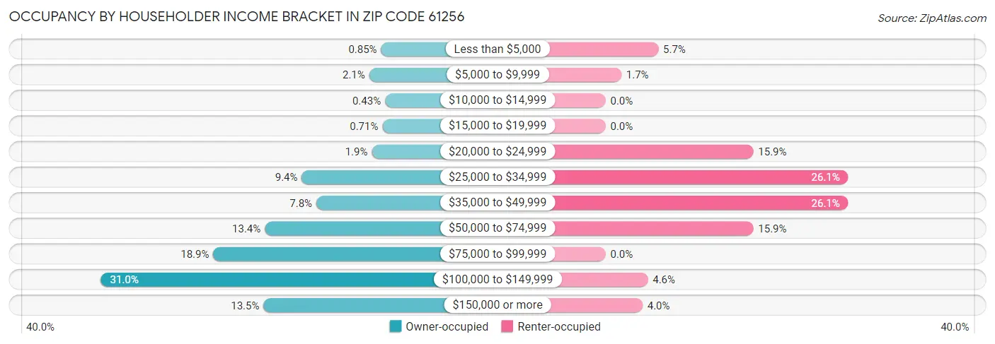 Occupancy by Householder Income Bracket in Zip Code 61256