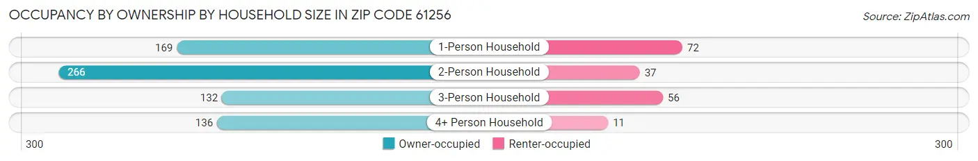 Occupancy by Ownership by Household Size in Zip Code 61256