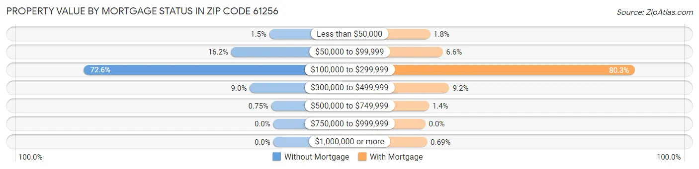 Property Value by Mortgage Status in Zip Code 61256