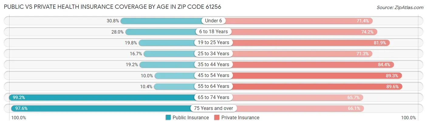 Public vs Private Health Insurance Coverage by Age in Zip Code 61256