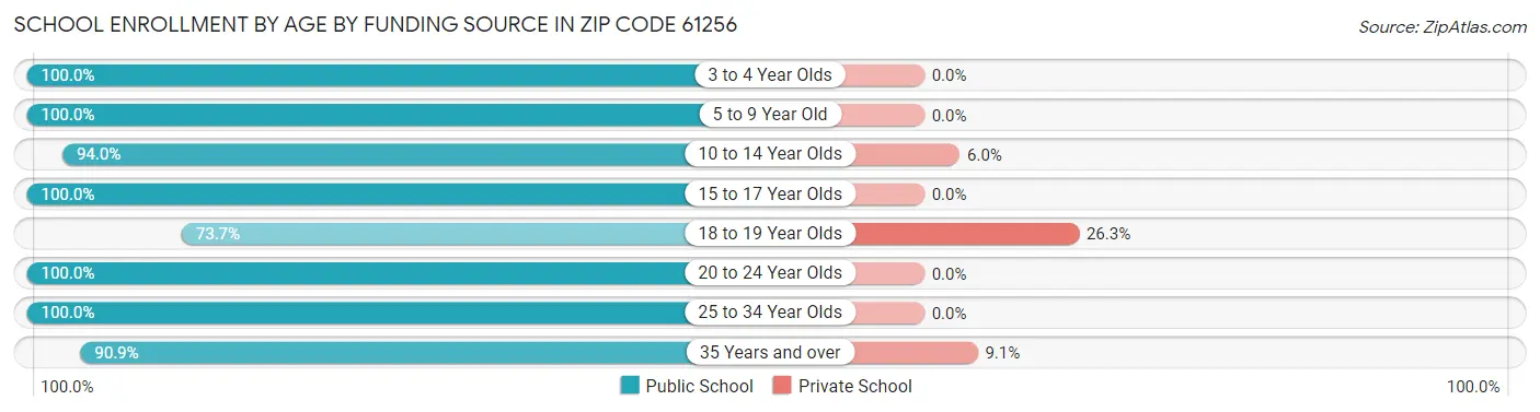 School Enrollment by Age by Funding Source in Zip Code 61256