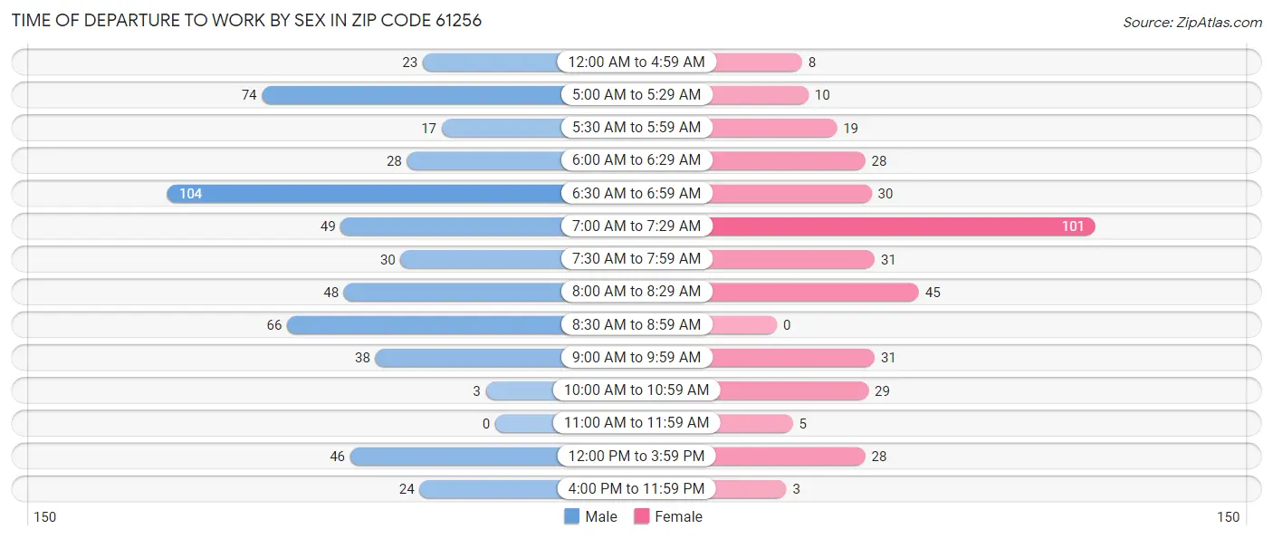 Time of Departure to Work by Sex in Zip Code 61256