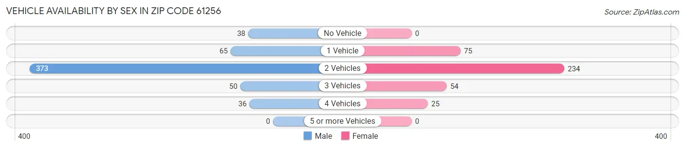 Vehicle Availability by Sex in Zip Code 61256
