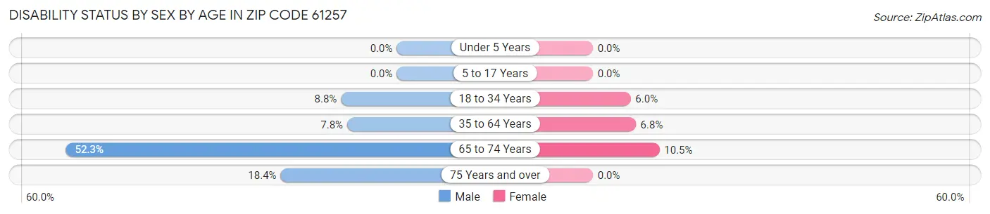 Disability Status by Sex by Age in Zip Code 61257