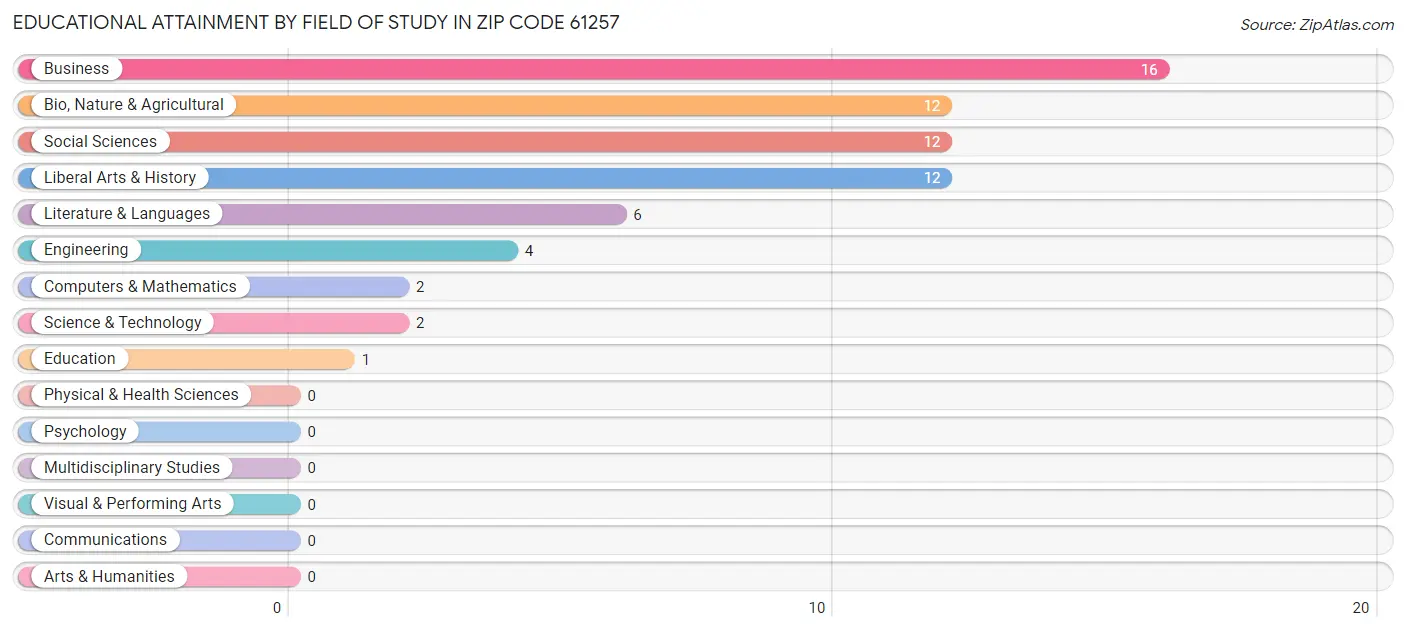 Educational Attainment by Field of Study in Zip Code 61257
