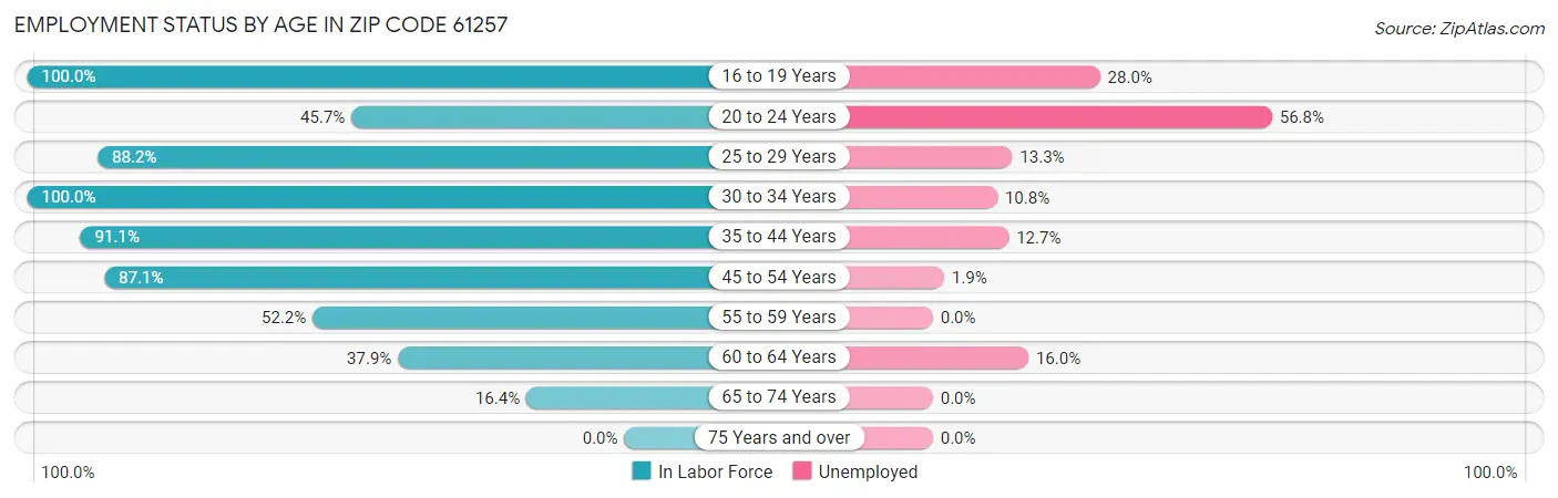 Employment Status by Age in Zip Code 61257
