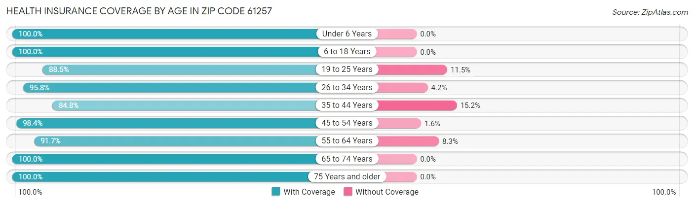 Health Insurance Coverage by Age in Zip Code 61257