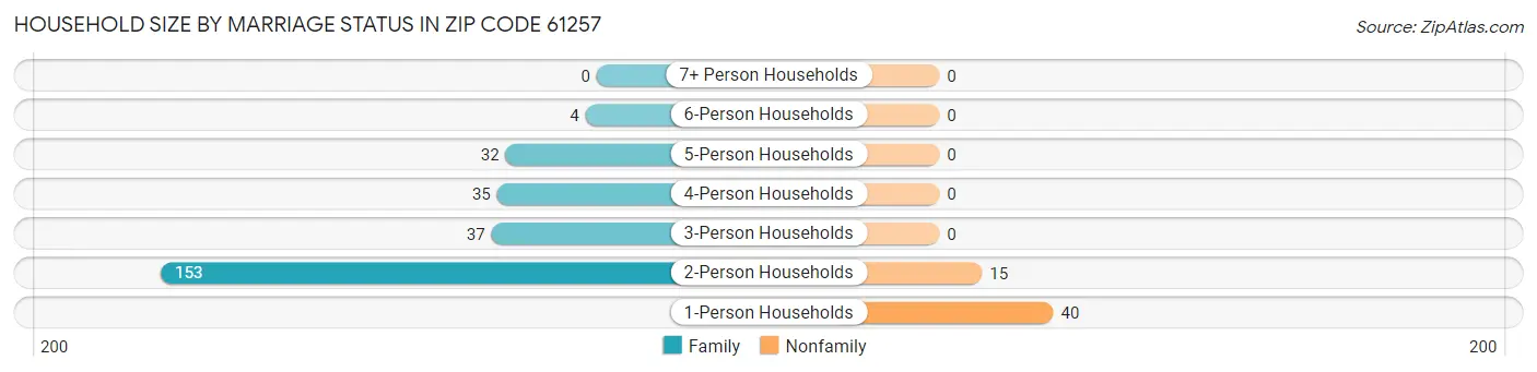 Household Size by Marriage Status in Zip Code 61257