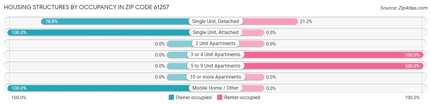 Housing Structures by Occupancy in Zip Code 61257