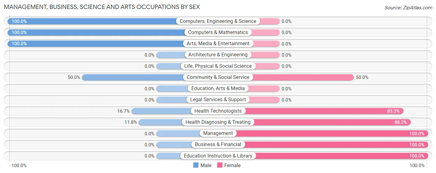 Management, Business, Science and Arts Occupations by Sex in Zip Code 61257