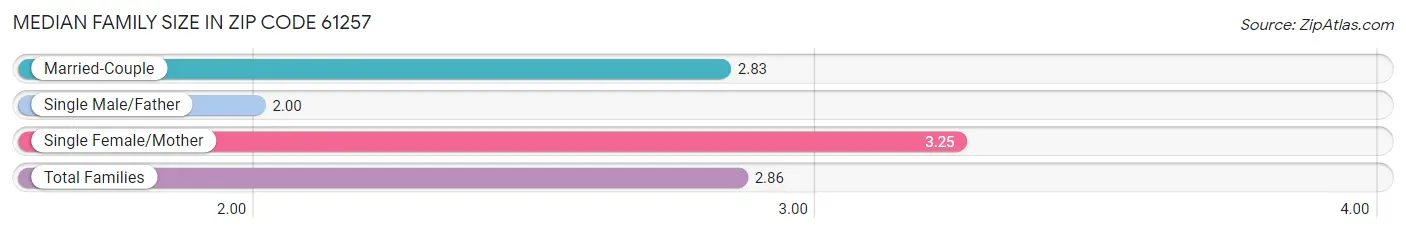 Median Family Size in Zip Code 61257