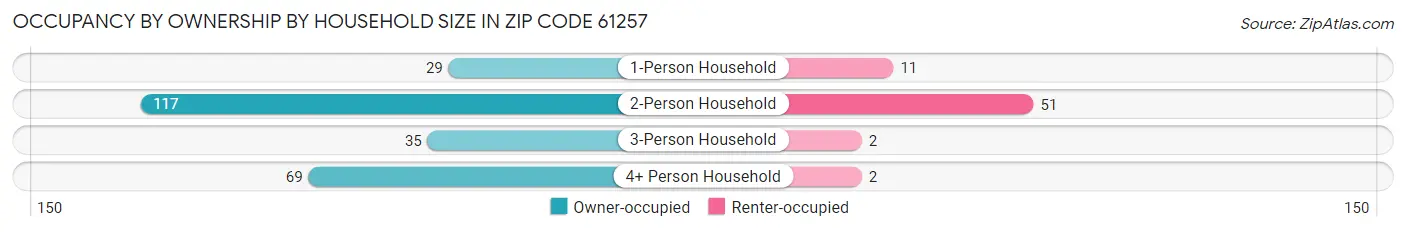 Occupancy by Ownership by Household Size in Zip Code 61257