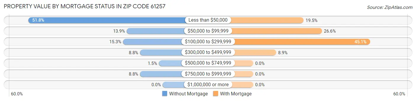 Property Value by Mortgage Status in Zip Code 61257