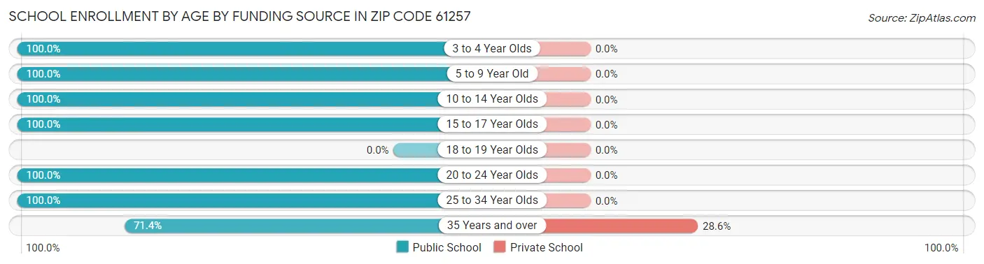 School Enrollment by Age by Funding Source in Zip Code 61257