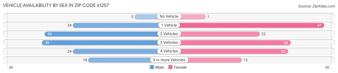 Vehicle Availability by Sex in Zip Code 61257