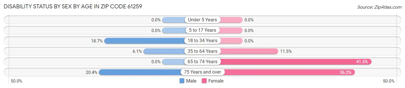Disability Status by Sex by Age in Zip Code 61259