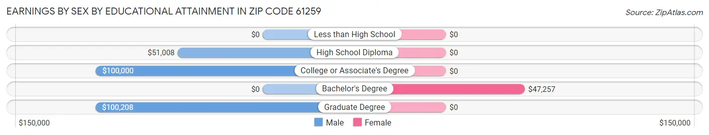 Earnings by Sex by Educational Attainment in Zip Code 61259