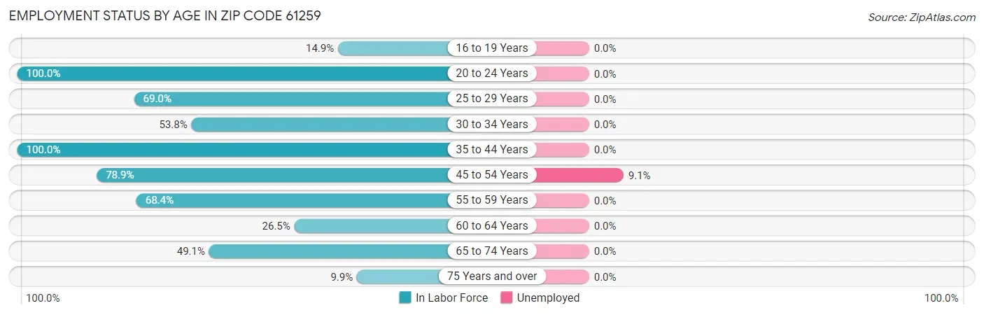Employment Status by Age in Zip Code 61259