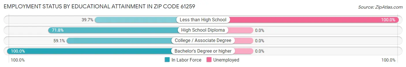 Employment Status by Educational Attainment in Zip Code 61259