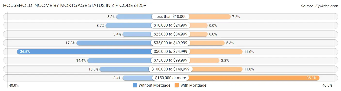 Household Income by Mortgage Status in Zip Code 61259