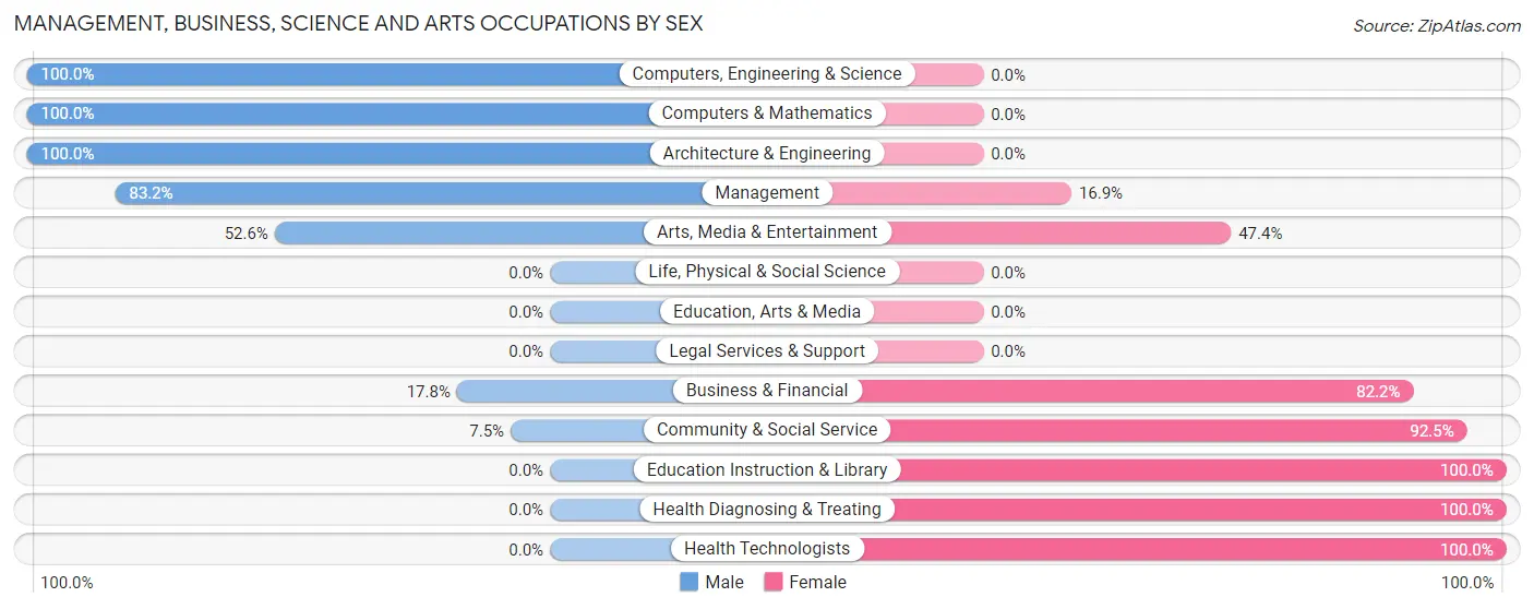 Management, Business, Science and Arts Occupations by Sex in Zip Code 61259
