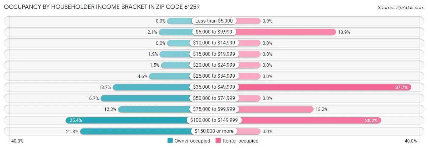 Occupancy by Householder Income Bracket in Zip Code 61259