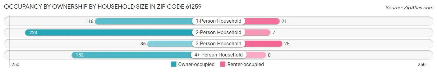 Occupancy by Ownership by Household Size in Zip Code 61259