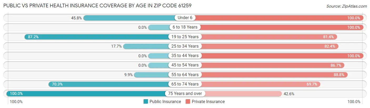 Public vs Private Health Insurance Coverage by Age in Zip Code 61259