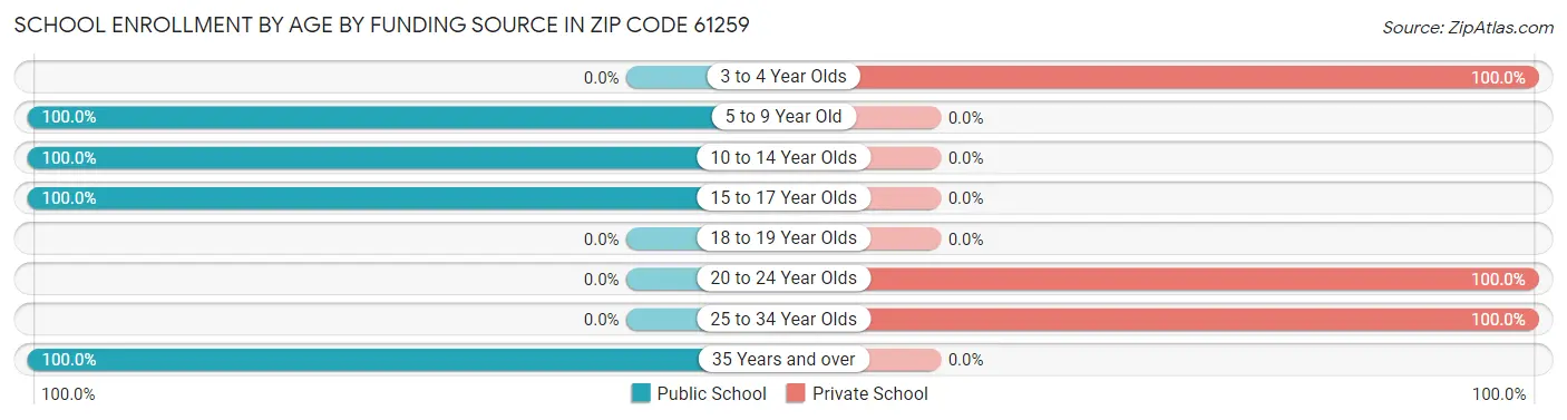 School Enrollment by Age by Funding Source in Zip Code 61259