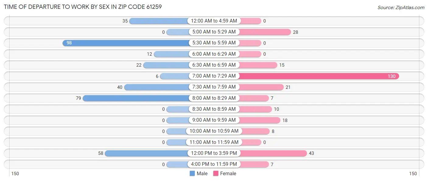 Time of Departure to Work by Sex in Zip Code 61259
