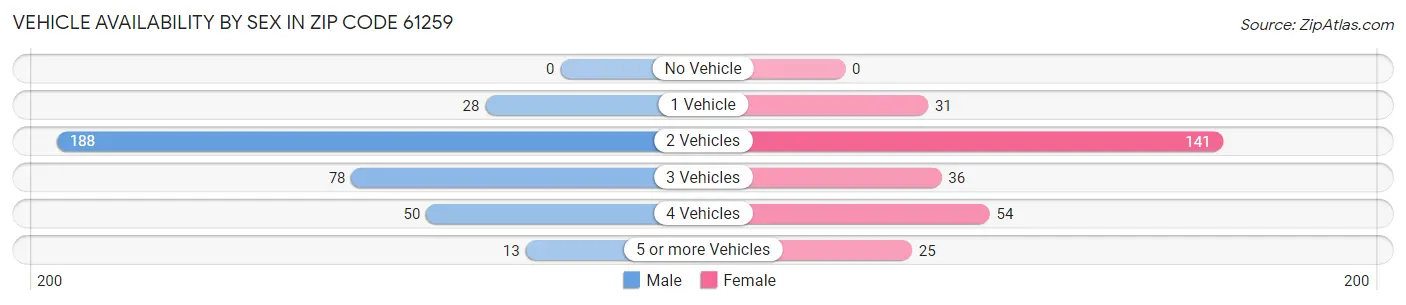 Vehicle Availability by Sex in Zip Code 61259