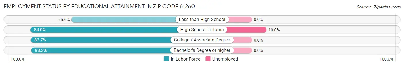 Employment Status by Educational Attainment in Zip Code 61260