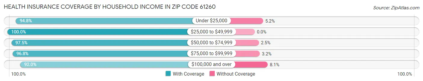 Health Insurance Coverage by Household Income in Zip Code 61260