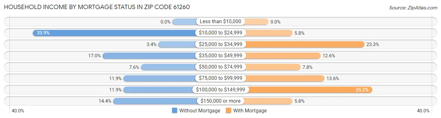 Household Income by Mortgage Status in Zip Code 61260