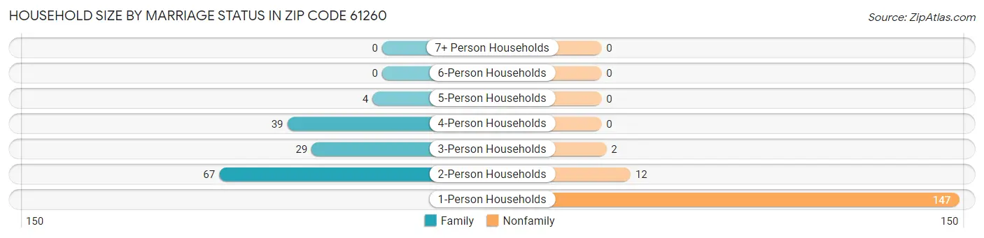 Household Size by Marriage Status in Zip Code 61260
